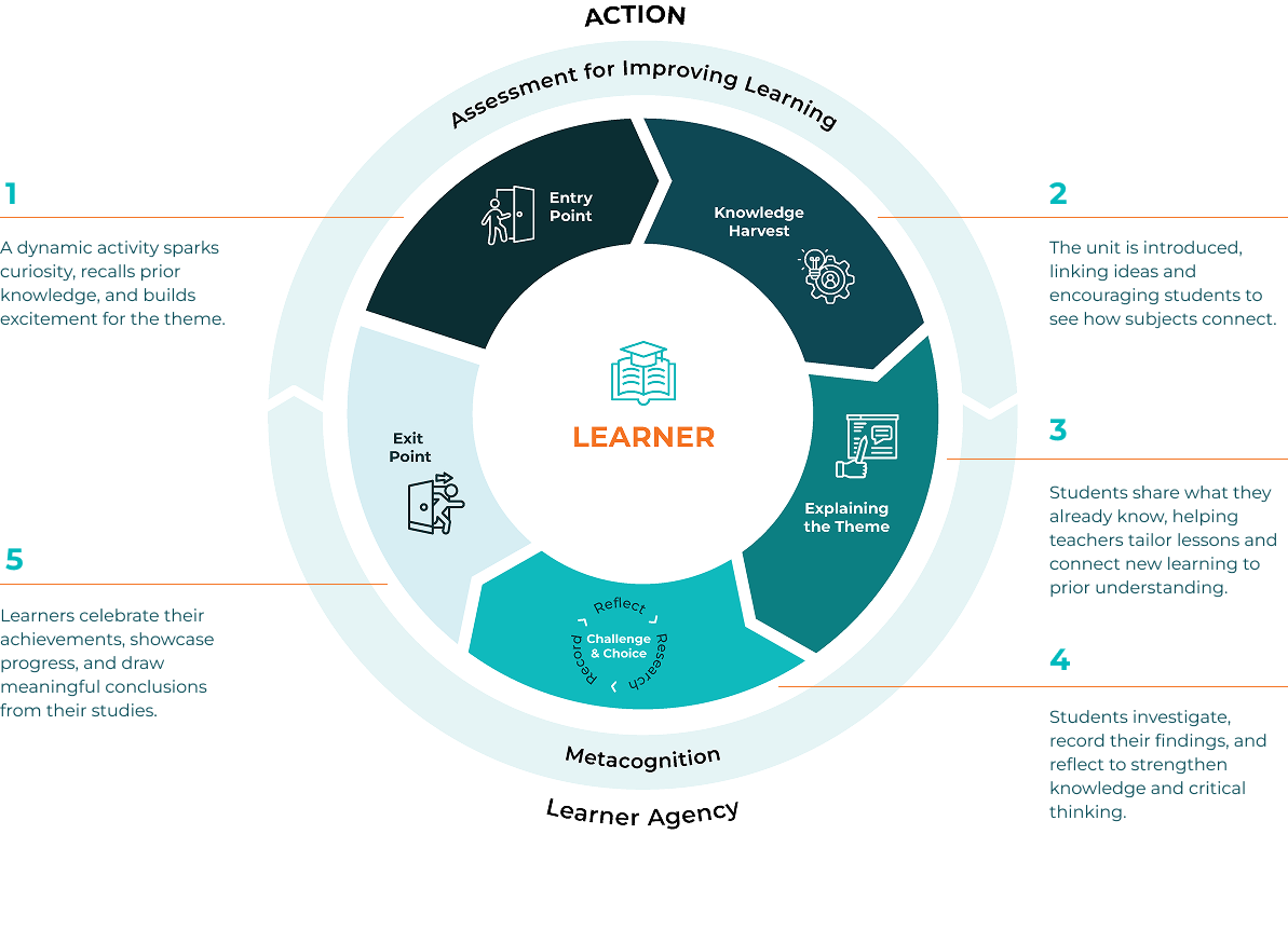 The IPC Learning Process
